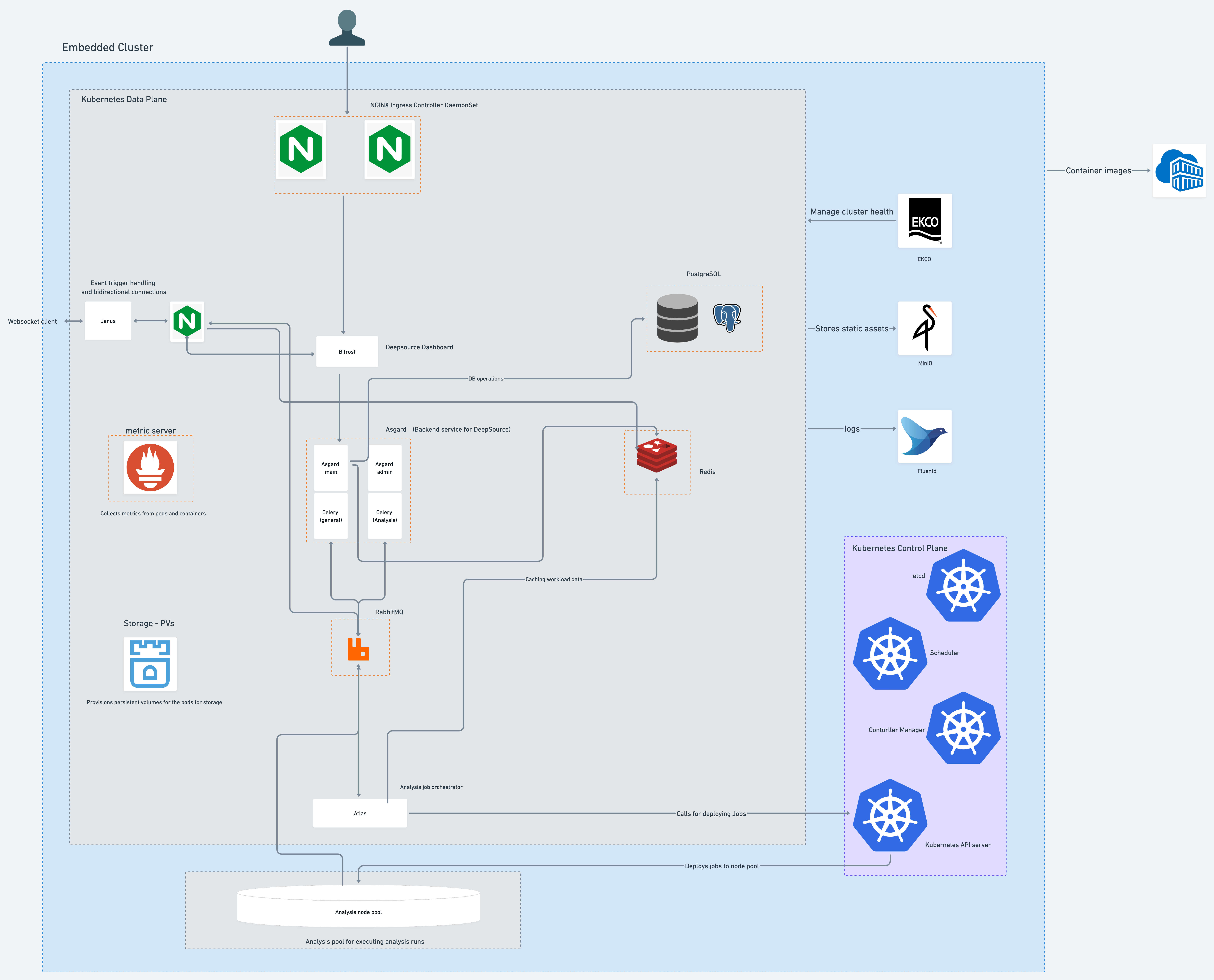Github configuration